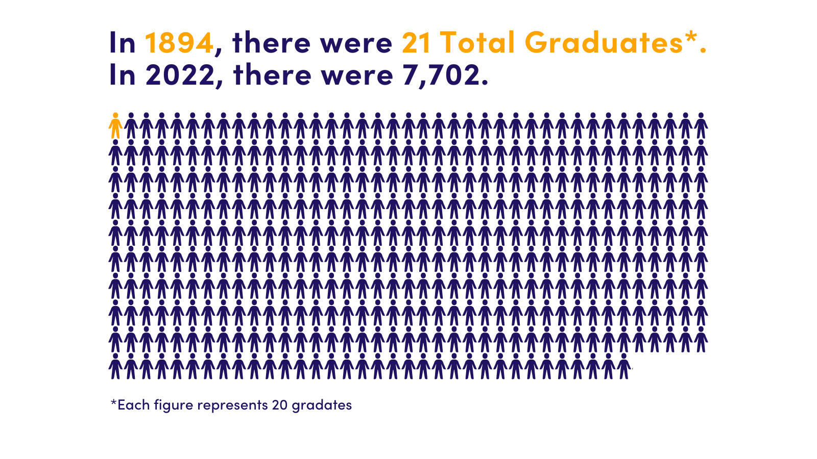 Graph comparing 21 Total Graduates  1894 to 7,702 in 2022