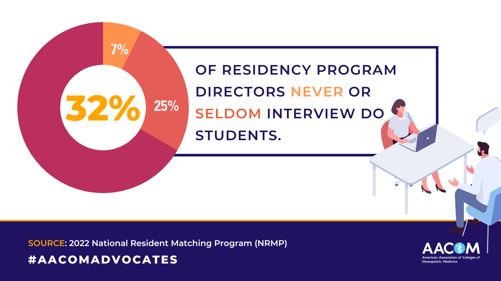 32% of residency program directors never or seldom interview DO students.