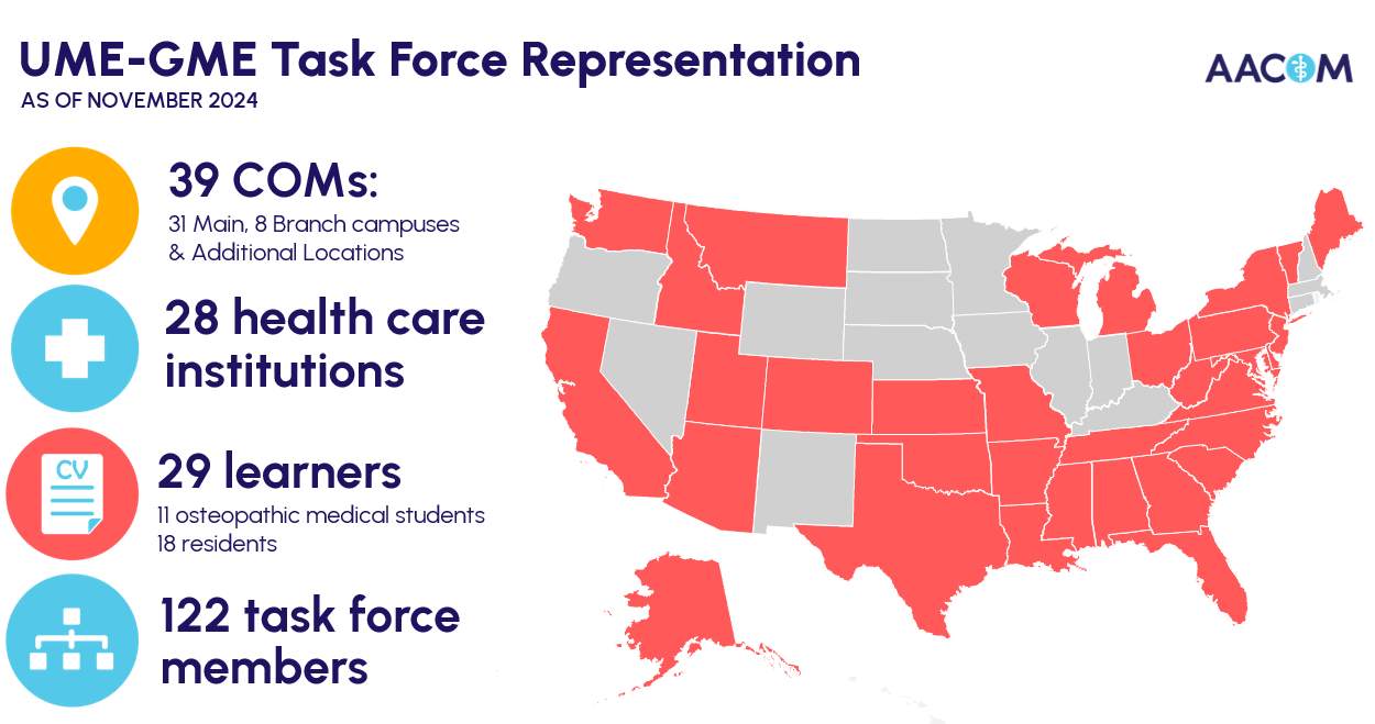 As of Nov 2024 the UME GME Task Force is represented by 38 COMs, 28 Healthcare Institutions, 29 Learners and 122 Task Force Members