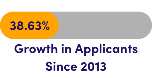 38.63% Growth in Applicants 2013-2023