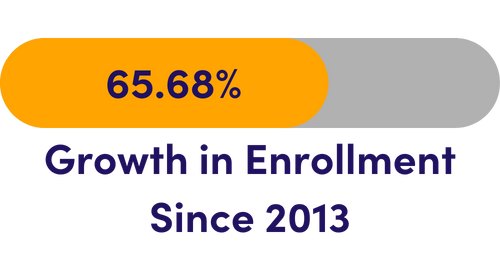 65.68% Growth in Enrollment 2013-2023