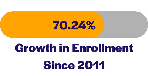 70.24% enrollment growth since 2011