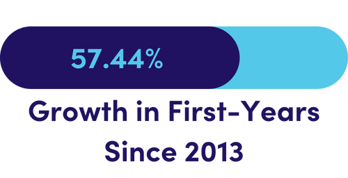 57.44% Growth in First-Years 2013-2023