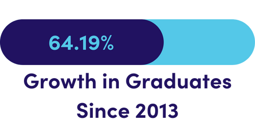 64.19% Growth in Graduates 2013-2023