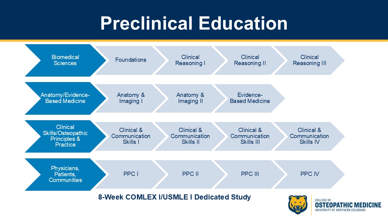 Chart showing the 8 week plan for COMLEX 1/USMLE 1 dedicated study for Biomedical Sciences, Anatomy, OPP and Physicians, Patients & Communities